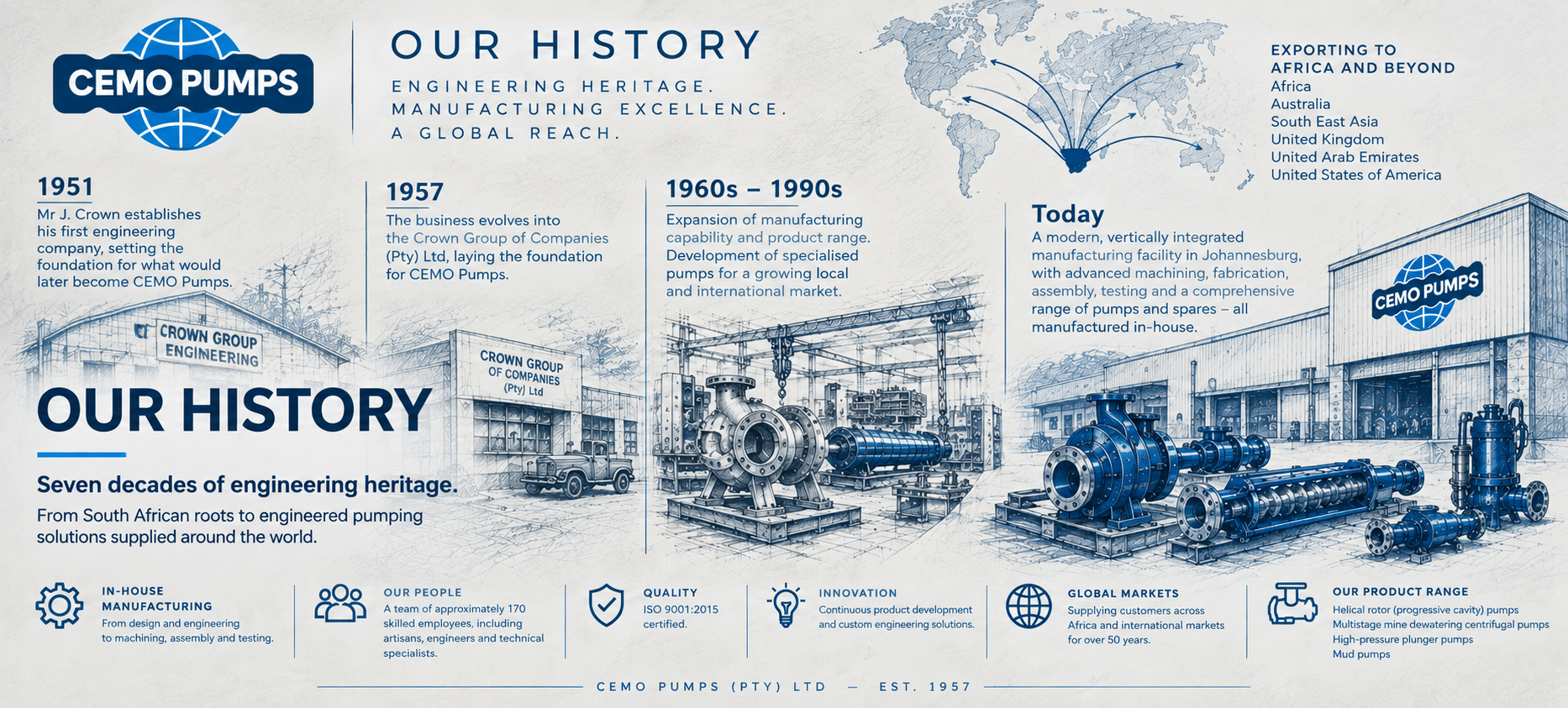 CEMO history